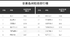 2017年全美各州租金排行榜
