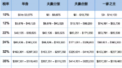 美国2021税法更新！报税必看！